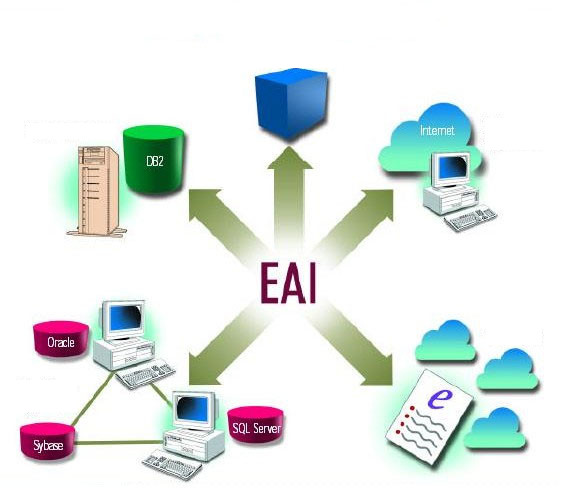 Enterprise Application Integration